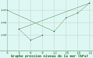 Courbe de la pression atmosphrique pour Orsa