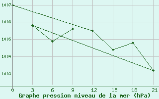 Courbe de la pression atmosphrique pour Kharkiv