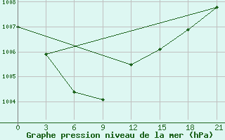 Courbe de la pression atmosphrique pour Fujin