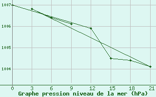 Courbe de la pression atmosphrique pour Vyborg