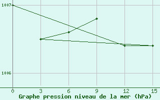 Courbe de la pression atmosphrique pour Mozyr