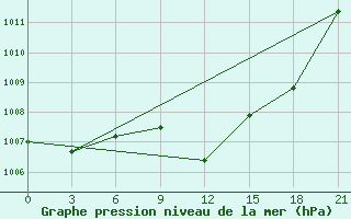 Courbe de la pression atmosphrique pour Kanevka