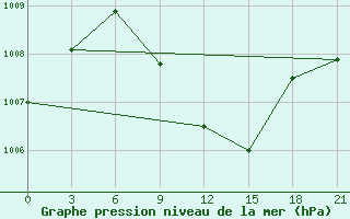 Courbe de la pression atmosphrique pour Hama