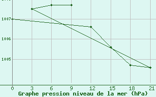 Courbe de la pression atmosphrique pour St. Anthony, Nfld.