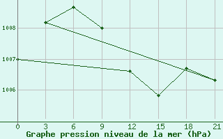 Courbe de la pression atmosphrique pour H-5