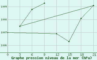 Courbe de la pression atmosphrique pour Pyrgela