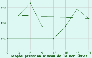 Courbe de la pression atmosphrique pour Dwarka