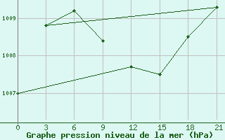 Courbe de la pression atmosphrique pour Chapaevo