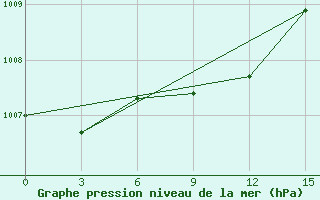 Courbe de la pression atmosphrique pour Rtiscevo