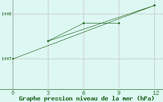 Courbe de la pression atmosphrique pour Gagarin