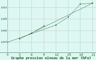 Courbe de la pression atmosphrique pour Rybinsk