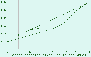 Courbe de la pression atmosphrique pour Kazalinsk