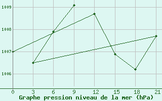 Courbe de la pression atmosphrique pour In Salah