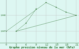 Courbe de la pression atmosphrique pour Basel Assad International Airport