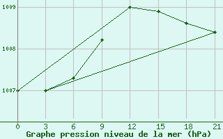 Courbe de la pression atmosphrique pour Tostuya