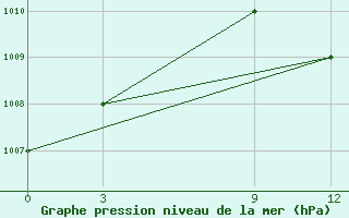 Courbe de la pression atmosphrique pour Ras Sedr