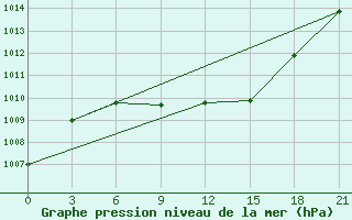 Courbe de la pression atmosphrique pour Niznij Novgorod