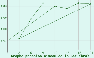 Courbe de la pression atmosphrique pour Ikaria