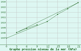 Courbe de la pression atmosphrique pour Vysnij Volocek