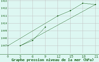 Courbe de la pression atmosphrique pour Vaida Guba Bay