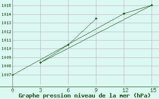 Courbe de la pression atmosphrique pour Suntar