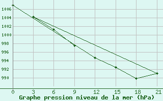 Courbe de la pression atmosphrique pour Suojarvi