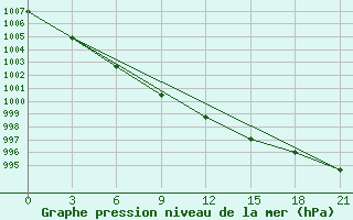 Courbe de la pression atmosphrique pour Pudoz