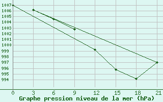 Courbe de la pression atmosphrique pour Konotop