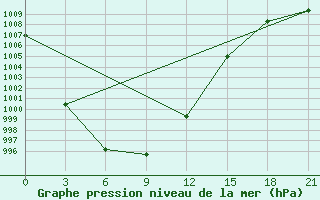 Courbe de la pression atmosphrique pour Kanin Nos