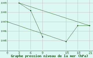 Courbe de la pression atmosphrique pour Parkhar