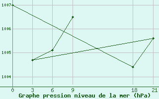 Courbe de la pression atmosphrique pour Auki