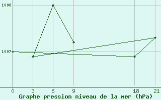 Courbe de la pression atmosphrique pour H-5