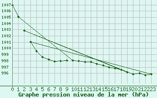 Courbe de la pression atmosphrique pour Thyboroen