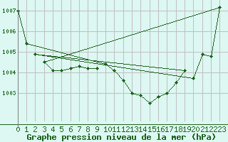 Courbe de la pression atmosphrique pour Gaustatoppen