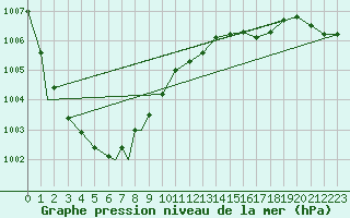 Courbe de la pression atmosphrique pour Valley