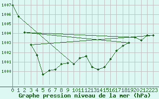 Courbe de la pression atmosphrique pour Isle-sur-la-Sorgue (84)