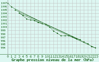 Courbe de la pression atmosphrique pour Mikolajki