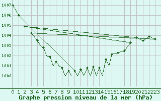 Courbe de la pression atmosphrique pour Rorvik / Ryum