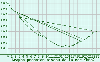 Courbe de la pression atmosphrique pour Kuggoren