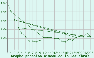 Courbe de la pression atmosphrique pour Lingen