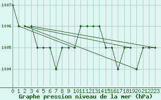 Courbe de la pression atmosphrique pour Ruffiac (47)