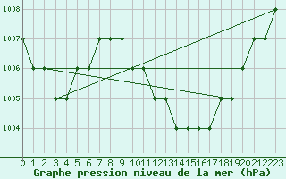 Courbe de la pression atmosphrique pour Monte Malanotte