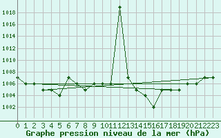 Courbe de la pression atmosphrique pour Thnes (74)