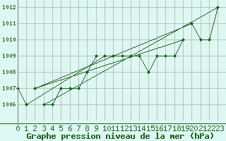 Courbe de la pression atmosphrique pour Ruffiac (47)