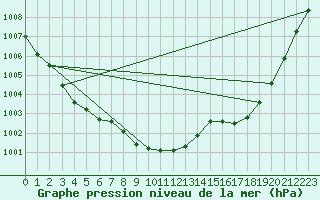 Courbe de la pression atmosphrique pour Pelkosenniemi Pyhatunturi