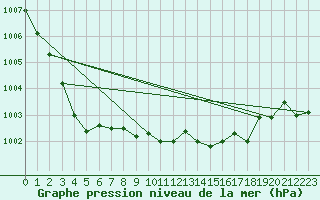 Courbe de la pression atmosphrique pour Rostherne No 2