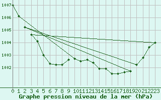 Courbe de la pression atmosphrique pour Nonaville (16)