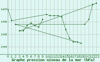 Courbe de la pression atmosphrique pour Brescia / Ghedi