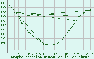 Courbe de la pression atmosphrique pour Wittering