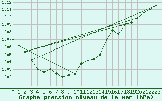 Courbe de la pression atmosphrique pour Deuselbach